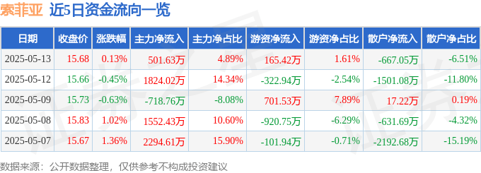 股票行情快报：索菲亚（002572）5月13日主力资金净买入501.63万元