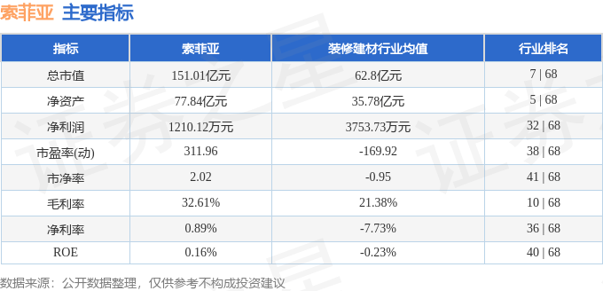 股票行情快报：索菲亚（002572）5月13日主力资金净买入501.63万元
