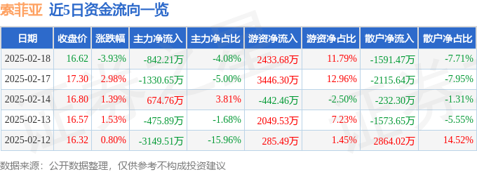 股票行情快报：索菲亚（002572）2月18日主力资金净卖出842.21万元