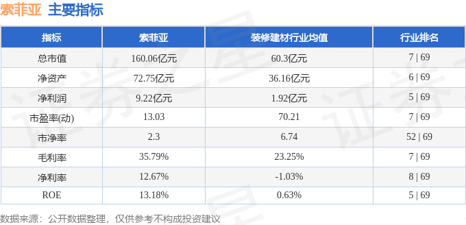 股票行情快报：索菲亚（002572）2月18日主力资金净卖出842.21万元