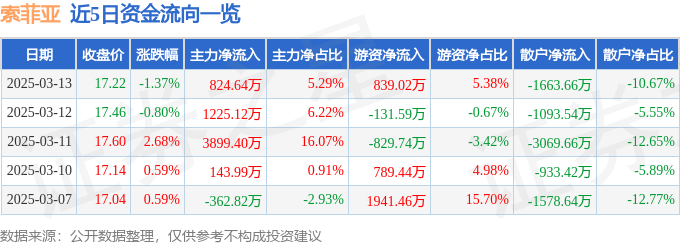 股票行情快报：索菲亚（002572）3月13日主力资金净买入824.64万元