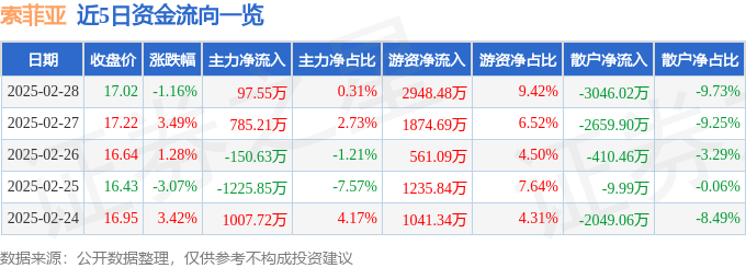 股票行情快报：索菲亚（002572）2月28日主力资金净买入97.55万元