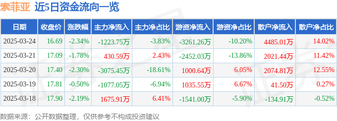 股票行情快报：索菲亚（002572）3月24日主力资金净卖出1223.75万元