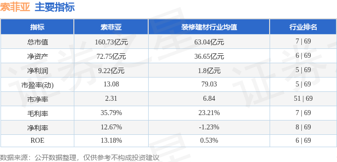 股票行情快报：索菲亚（002572）3月24日主力资金净卖出1223.75万元