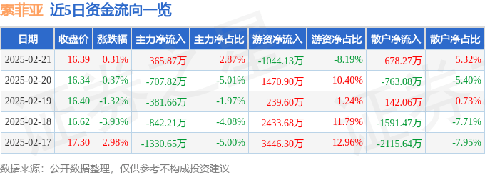 股票行情快报：索菲亚（002572）2月21日主力资金净买入365.87万元