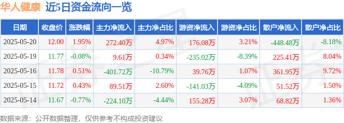 股票行情快报：华人健康（301408）5月20日主力资金净买入272.40万元