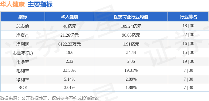 股票行情快报：华人健康（301408）5月20日主力资金净买入272.40万元