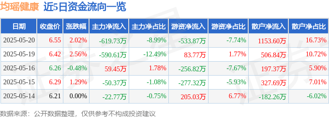 股票行情快报：均瑶健康（605388）5月20日主力资金净卖出619.73万元