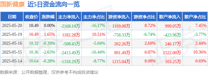 股票行情快报：国新健康（000503）5月20日主力资金净卖出2168.14万元