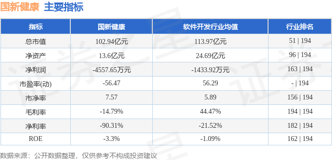 股票行情快报：国新健康（000503）5月20日主力资金净卖出2168.14万元