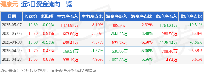 股票行情快报：健康元（600380）5月7日主力资金净买入1373.98万元