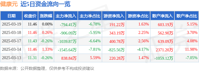 股票行情快报：健康元（600380）3月19日主力资金净卖出794.41万元