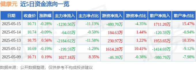 股票行情快报：健康元（600380）5月15日主力资金净卖出1230.50万元