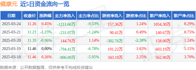 股票行情快报：健康元（600380）3月24日主力资金净卖出1211.66万元