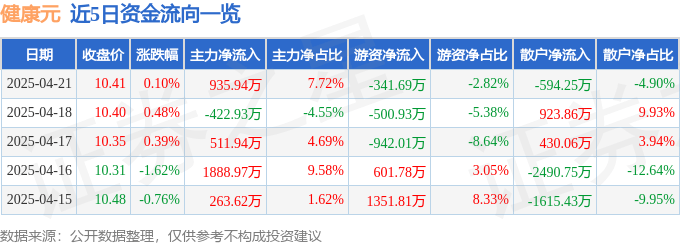 股票行情快报：健康元（600380）4月21日主力资金净买入935.94万元