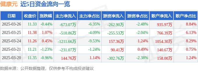 股票行情快报：健康元（600380）3月26日主力资金净卖出673.07万元