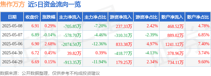 股票行情快报：焦作万方（000612）5月8日主力资金净卖出705.85万元