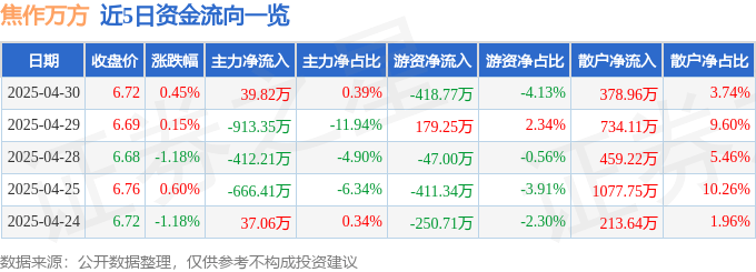 股票行情快报：焦作万方（000612）4月30日主力资金净买入39.82万元