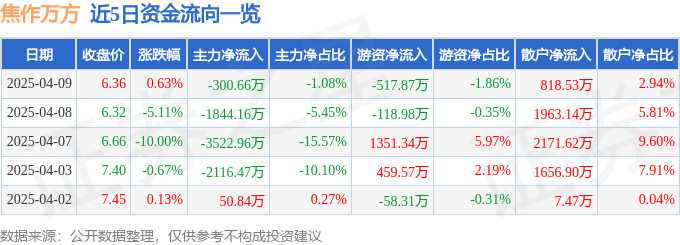 股票行情快报：焦作万方（000612）4月9日主力资金净卖出300.66万元