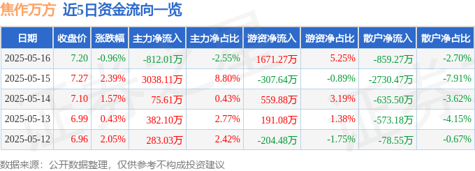 股票行情快报：焦作万方（000612）5月16日主力资金净卖出812.01万元