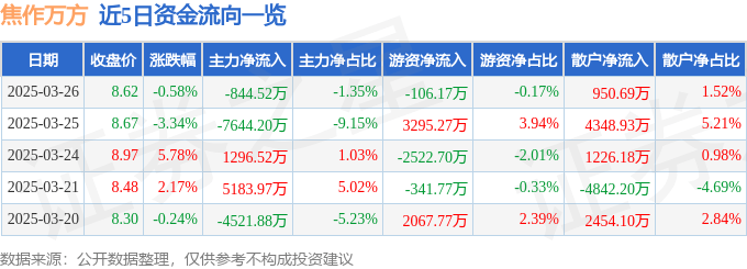 股票行情快报：焦作万方（000612）3月26日主力资金净卖出844.52万元