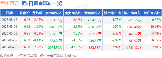 股票行情快报：焦作万方（000612）5月12日主力资金净买入283.03万元