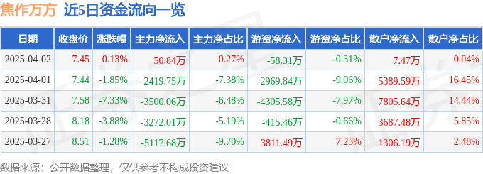 股票行情快报：焦作万方（000612）4月2日主力资金净买入50.84万元