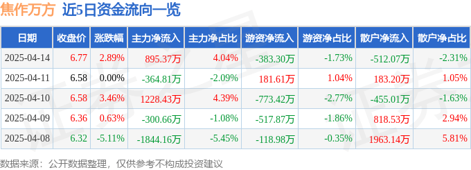 股票行情快报：焦作万方（000612）4月14日主力资金净买入895.37万元