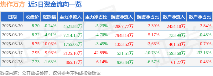股票行情快报：焦作万方（000612）3月20日主力资金净卖出4521.88万元