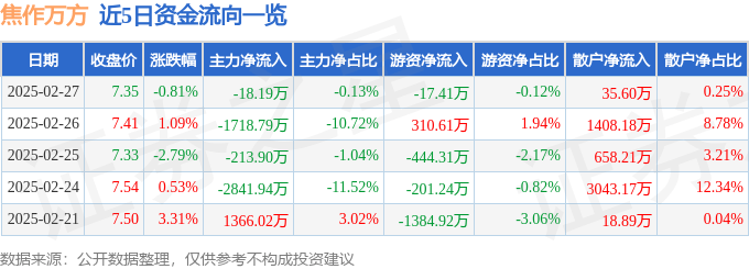 股票行情快报：焦作万方（000612）2月27日主力资金净卖出18.19万元