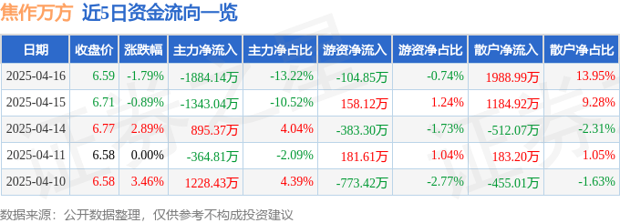 股票行情快报：焦作万方（000612）4月16日主力资金净卖出1884.14万元