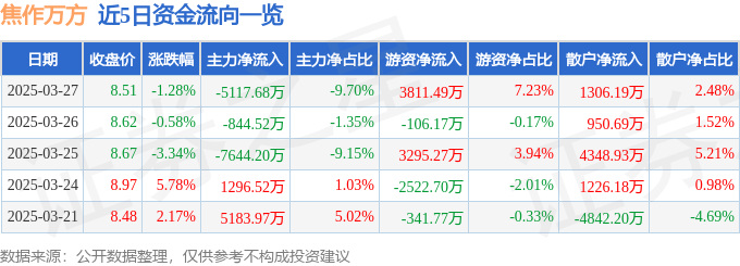 股票行情快报：焦作万方（000612）3月27日主力资金净卖出5117.68万元