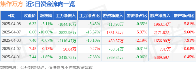 股票行情快报：焦作万方（000612）4月8日主力资金净卖出1844.16万元