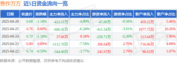 股票行情快报：焦作万方（000612）4月28日主力资金净卖出412.21万元