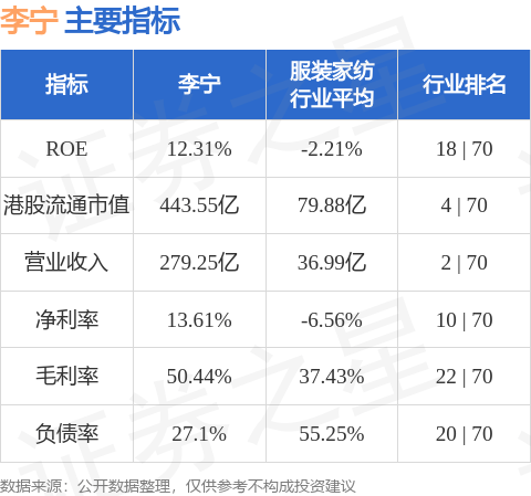 3月28日，李宁有限公司（“李宁”或“公司”，连同附属公司，总称“集团”