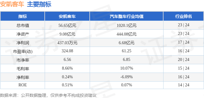 股票行情快报：安凯客车（000868）5月21日主力资金净卖出557.04万元