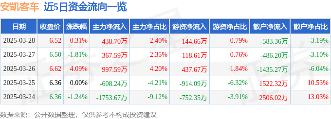 股票行情快报：安凯客车（000868）3月28日主力资金净买入438.70万元