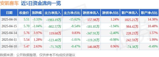 股票行情快报：安凯客车（000868）4月16日主力资金净卖出1983.19万元