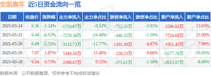 股票行情快报：安凯客车（000868）3月24日主力资金净卖出1753.67万元
