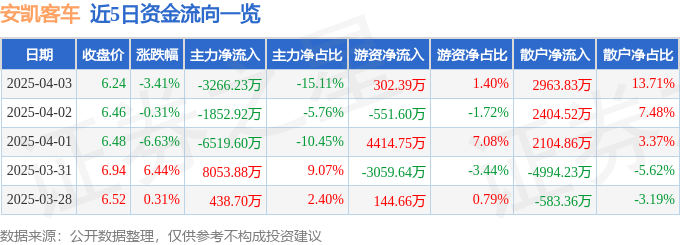 股票行情快报：安凯客车（000868）4月3日主力资金净卖出3266.23万元