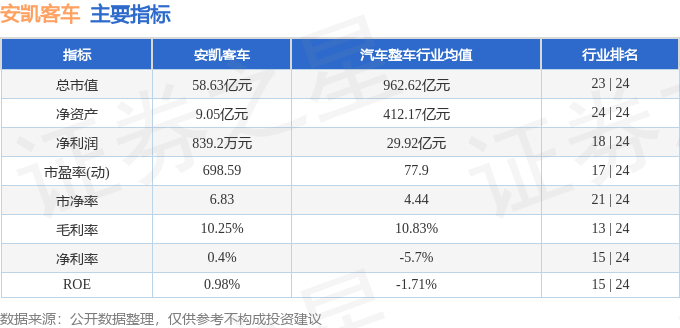 股票行情快报：安凯客车（000868）4月3日主力资金净卖出3266.23万元