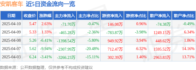 股票行情快报：安凯客车（000868）4月10日主力资金净卖出71.70万元