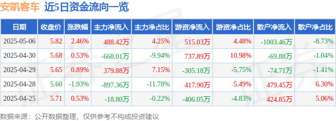 股票行情快报：安凯客车（000868）5月6日主力资金净买入488.42万元