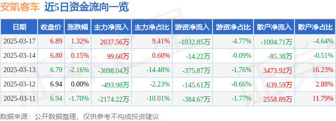 股票行情快报：安凯客车（000868）3月17日主力资金净买入2037.56万元