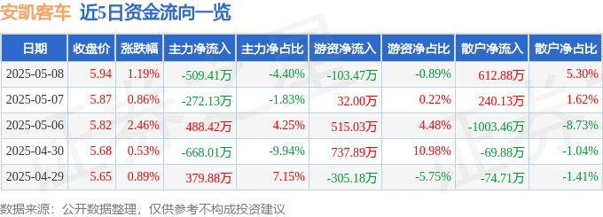 股票行情快报：安凯客车（000868）5月8日主力资金净卖出509.41万元