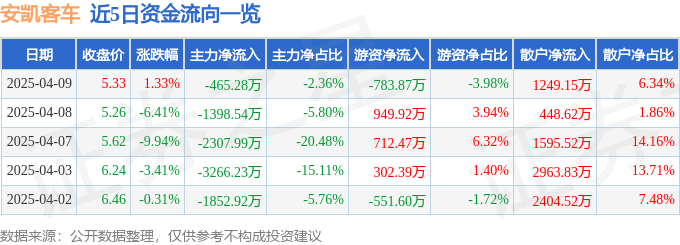 股票行情快报：安凯客车（000868）4月9日主力资金净卖出465.28万元