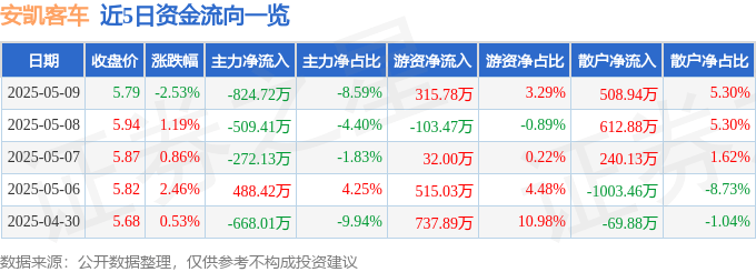 股票行情快报：安凯客车（000868）5月9日主力资金净卖出824.72万元