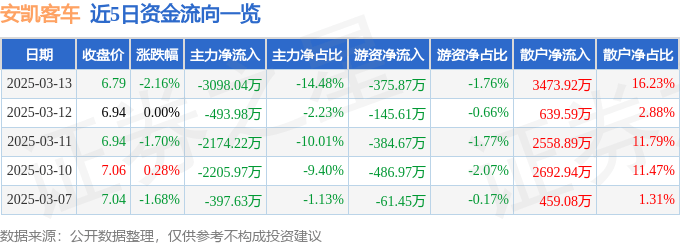 股票行情快报：安凯客车（000868）3月13日主力资金净卖出3098.04万元