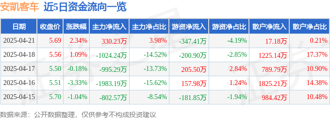 股票行情快报：安凯客车（000868）4月21日主力资金净买入330.23万元