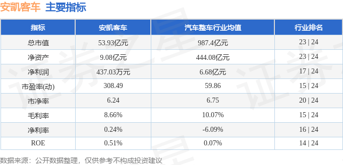 股票行情快报：安凯客车（000868）5月19日主力资金净卖出1727.00万元